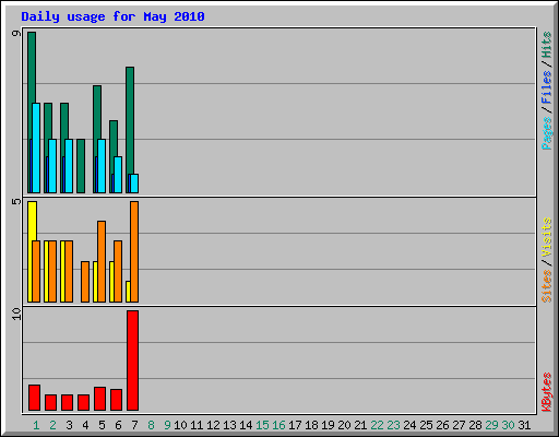 Daily usage for May 2010